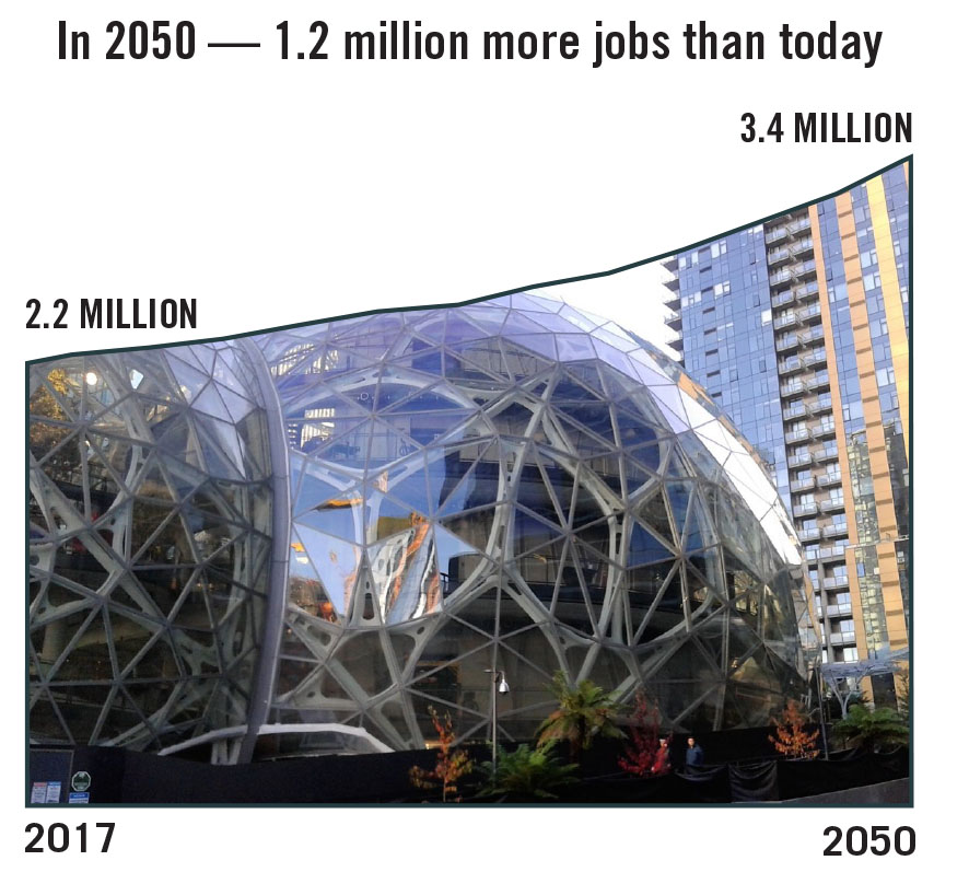 Chart showing a forecast of job growth from 2017 to 2050 in the central Puget Sound region