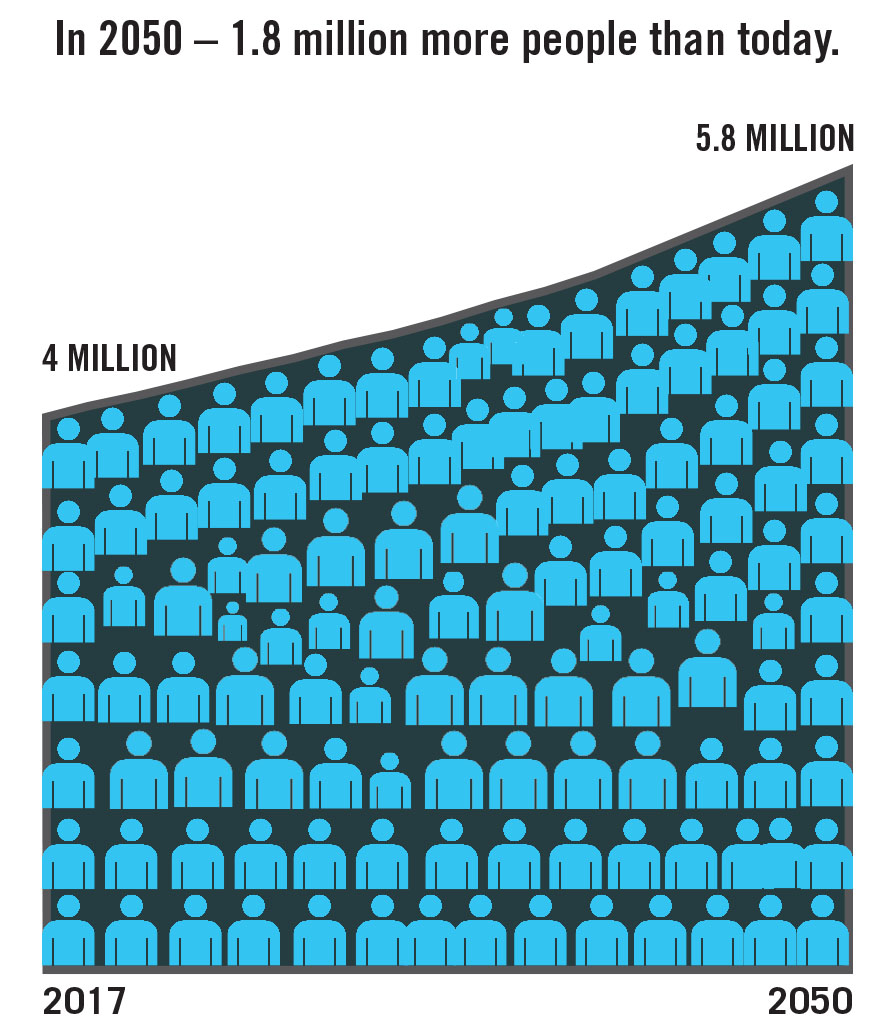 Chart showing a forecast of population growth from 2017 to 2050 in the central Puget Sound region