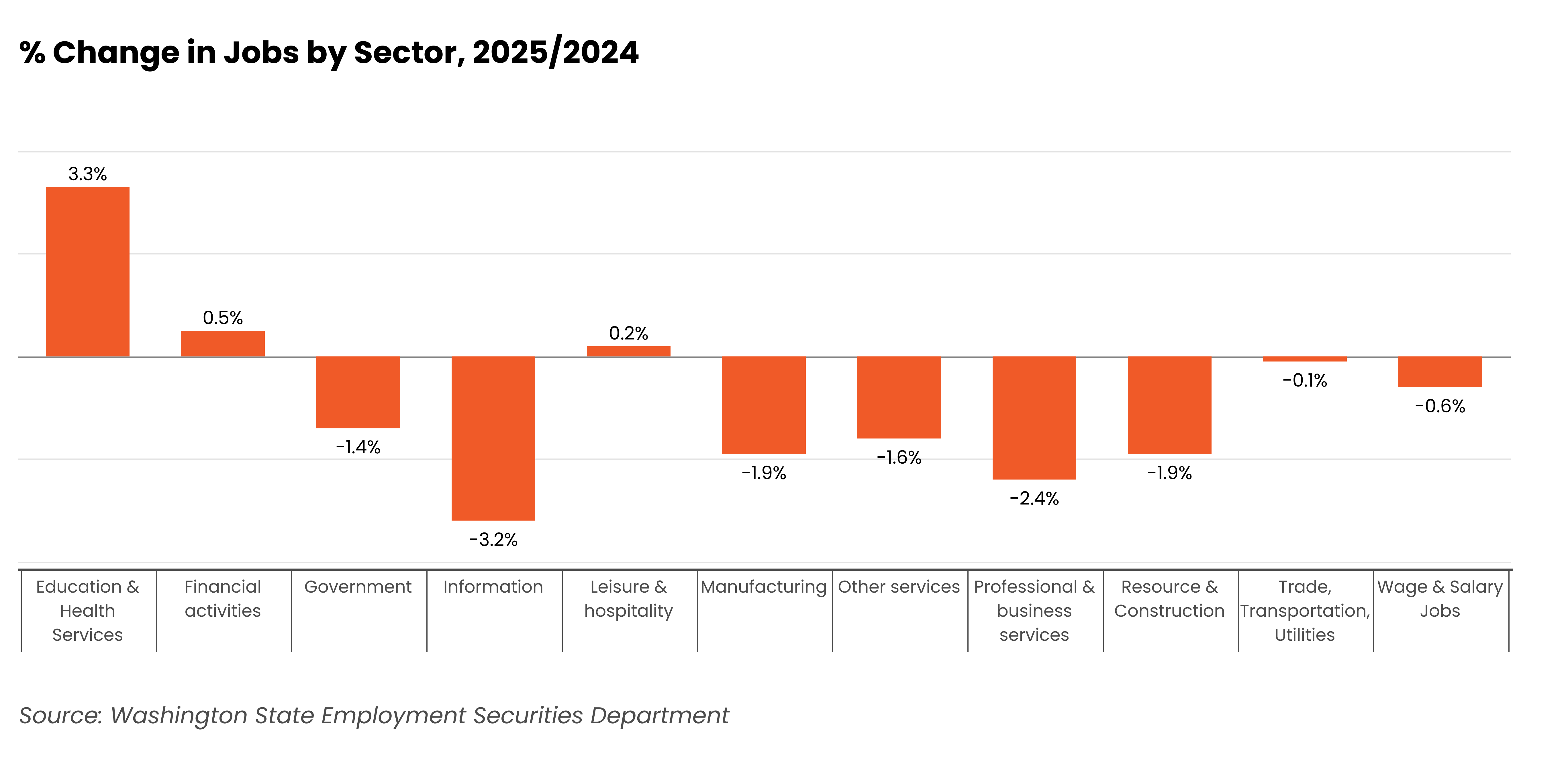 change in jobs by sector