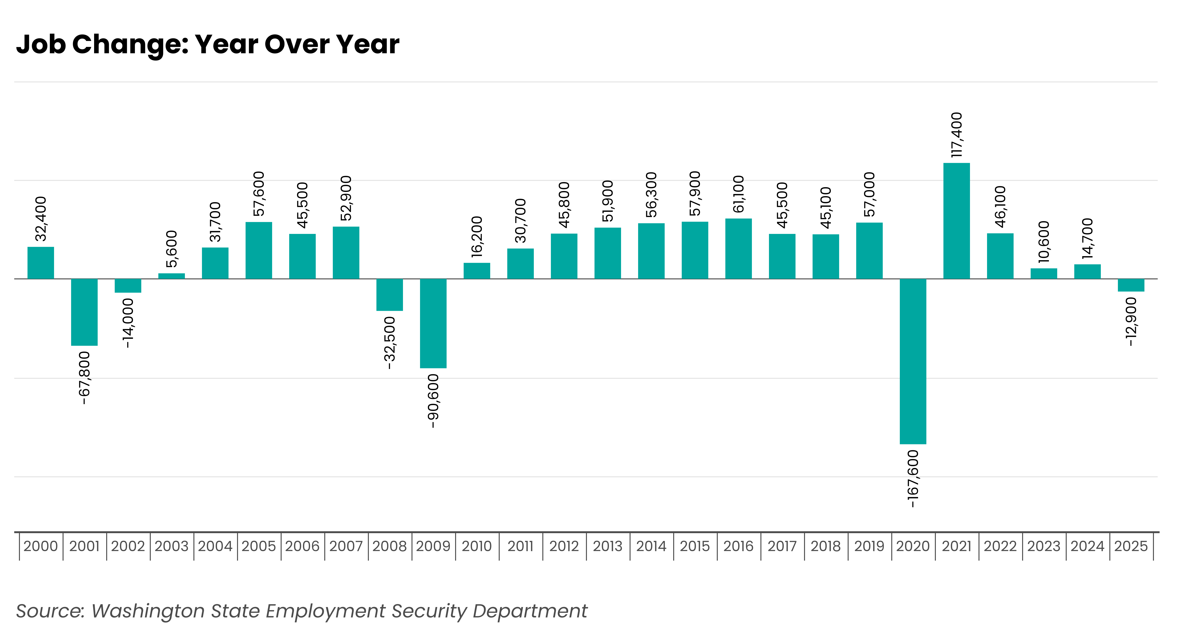 job changes year over year